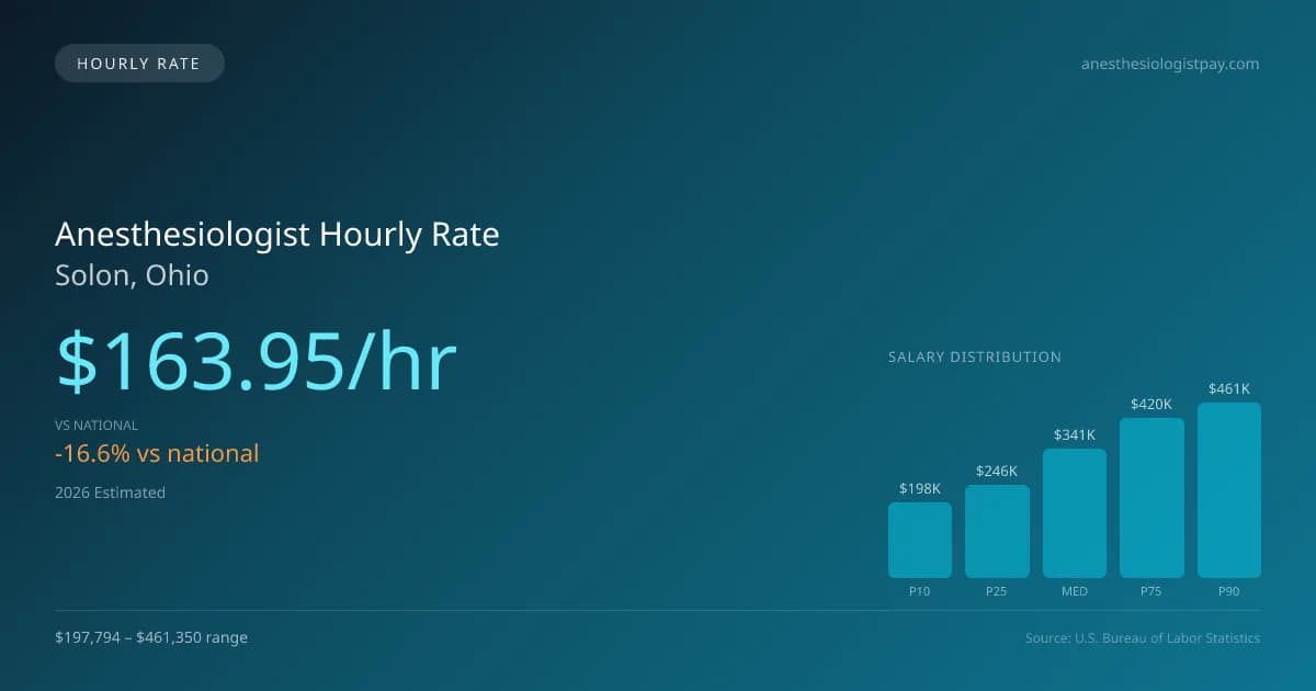 Anesthesiologist Hourly Rate in Solon, OH — 2026 est., based on 2025 BLS