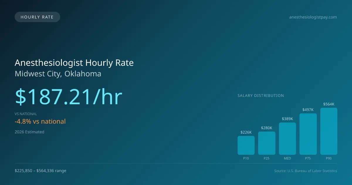 Anesthesiologist Hourly Rate in Midwest City, OK — 2026 est., based on 2025 BLS