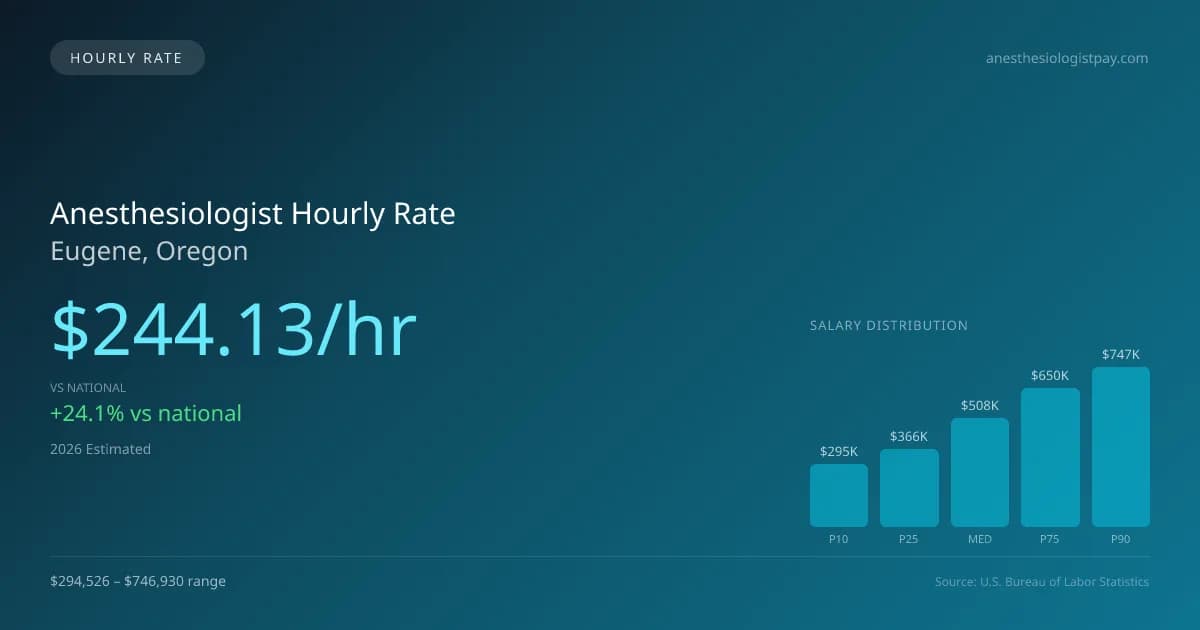Anesthesiologist Hourly Rate in Eugene, OR — 2026 est., based on 2025 BLS