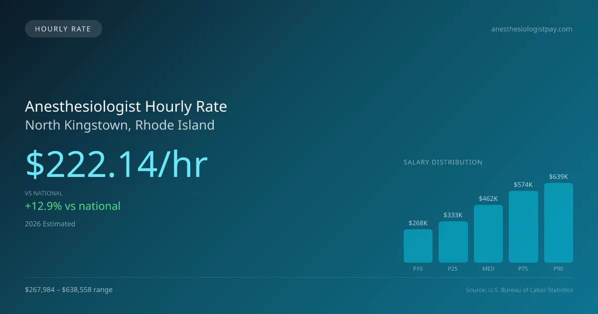 Anesthesiologist Hourly Rate in North Kingstown, RI — 2026 est., based on 2025 BLS