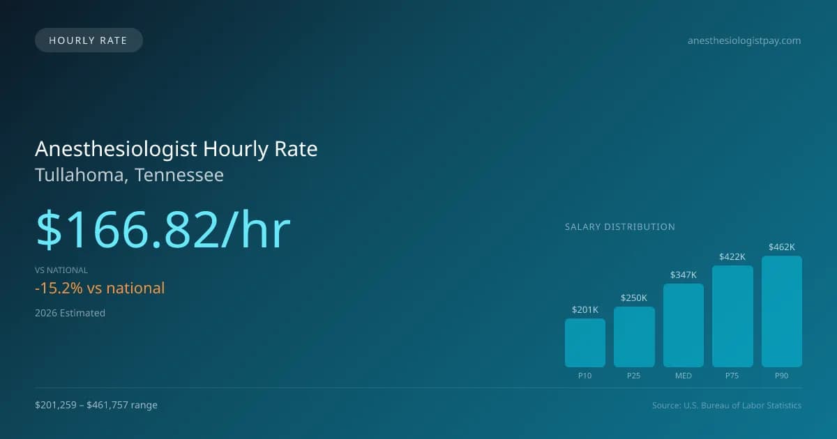 Anesthesiologist Hourly Rate in Tullahoma, TN — 2026 est., based on 2025 BLS