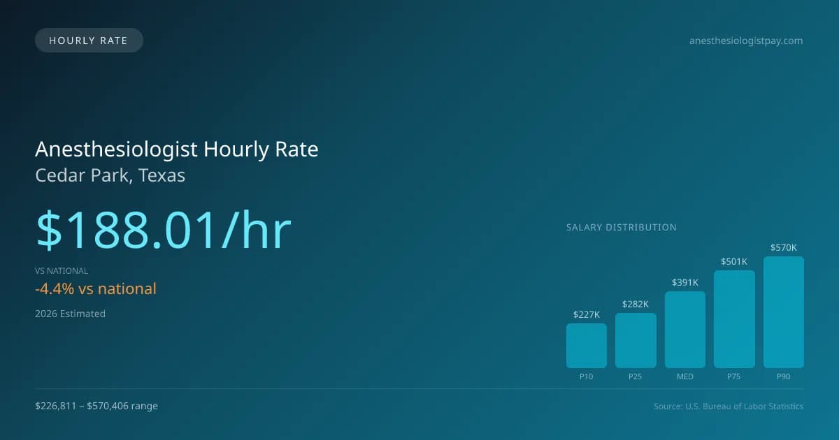 Anesthesiologist Hourly Rate in Cedar Park, TX — 2026 est., based on 2025 BLS