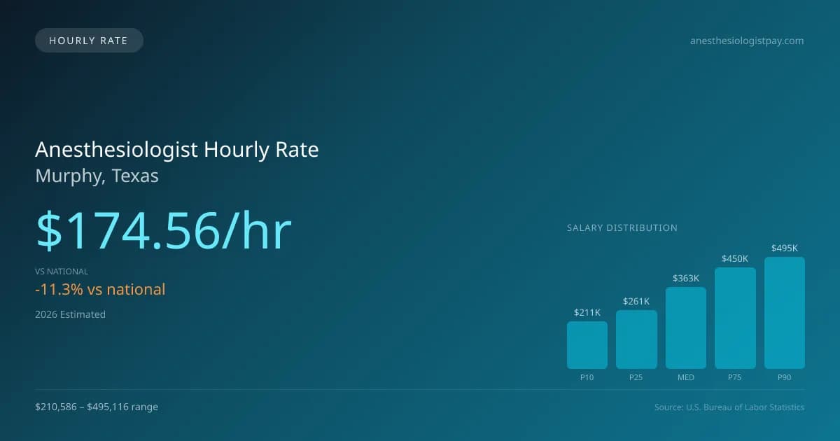 Anesthesiologist Hourly Rate in Murphy, TX — 2026 est., based on 2025 BLS