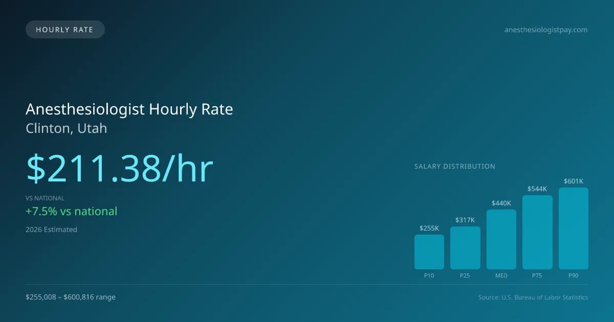 Anesthesiologist Hourly Rate in Clinton, UT — 2026 est., based on 2025 BLS