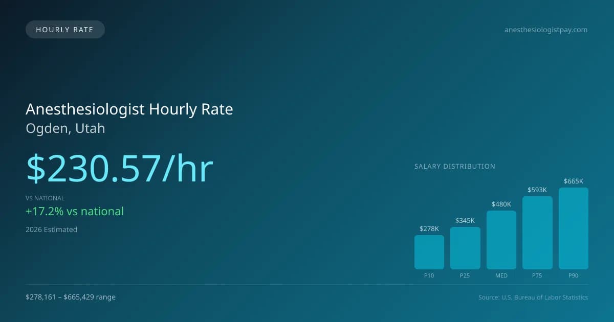 Anesthesiologist Hourly Rate in Ogden, UT — 2026 est., based on 2025 BLS