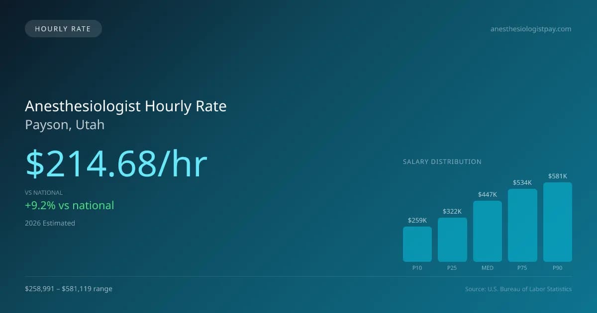 Anesthesiologist Hourly Rate in Payson, UT — 2026 est., based on 2025 BLS