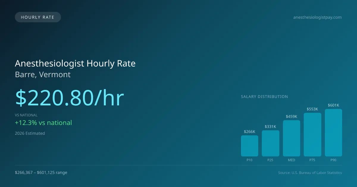 Anesthesiologist Hourly Rate in Barre, VT — 2026 est., based on 2025 BLS