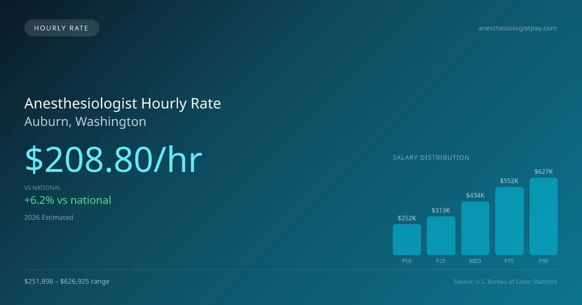 Anesthesiologist Hourly Rate in Auburn, WA — 2026 est., based on 2025 BLS