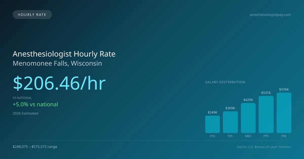 Anesthesiologist Hourly Rate in Menomonee Falls, WI — 2026 est., based on 2025 BLS