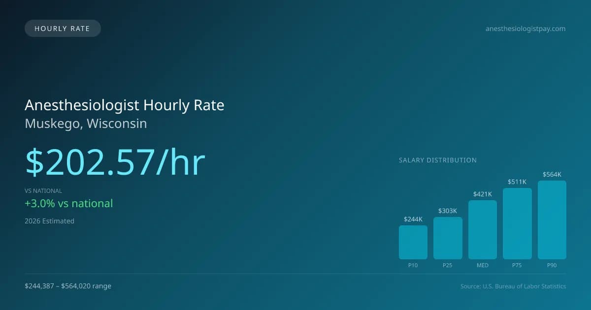 Anesthesiologist Hourly Rate in Muskego, WI — 2026 est., based on 2025 BLS