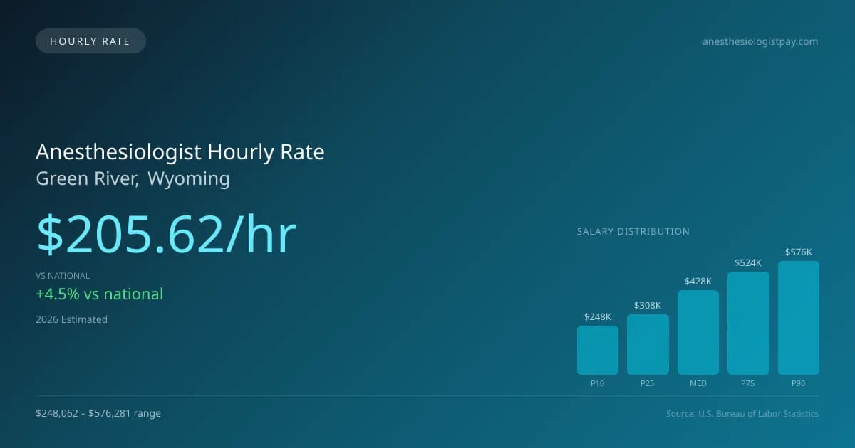 Anesthesiologist Hourly Rate in Green River, WY — 2026 est., based on 2025 BLS