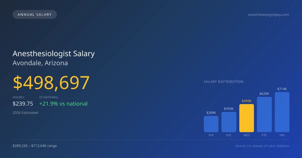 Anesthesiologist Salary in Avondale, AZ — 2026 est., based on 2025 BLS