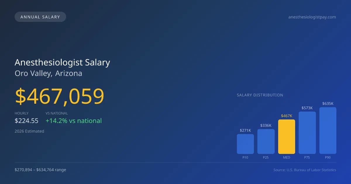 Anesthesiologist Salary in Oro Valley, AZ — 2026 est., based on 2025 BLS
