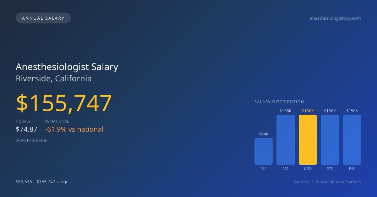 Anesthesiologist Salary in Riverside, CA — 2026 est., based on 2025 BLS