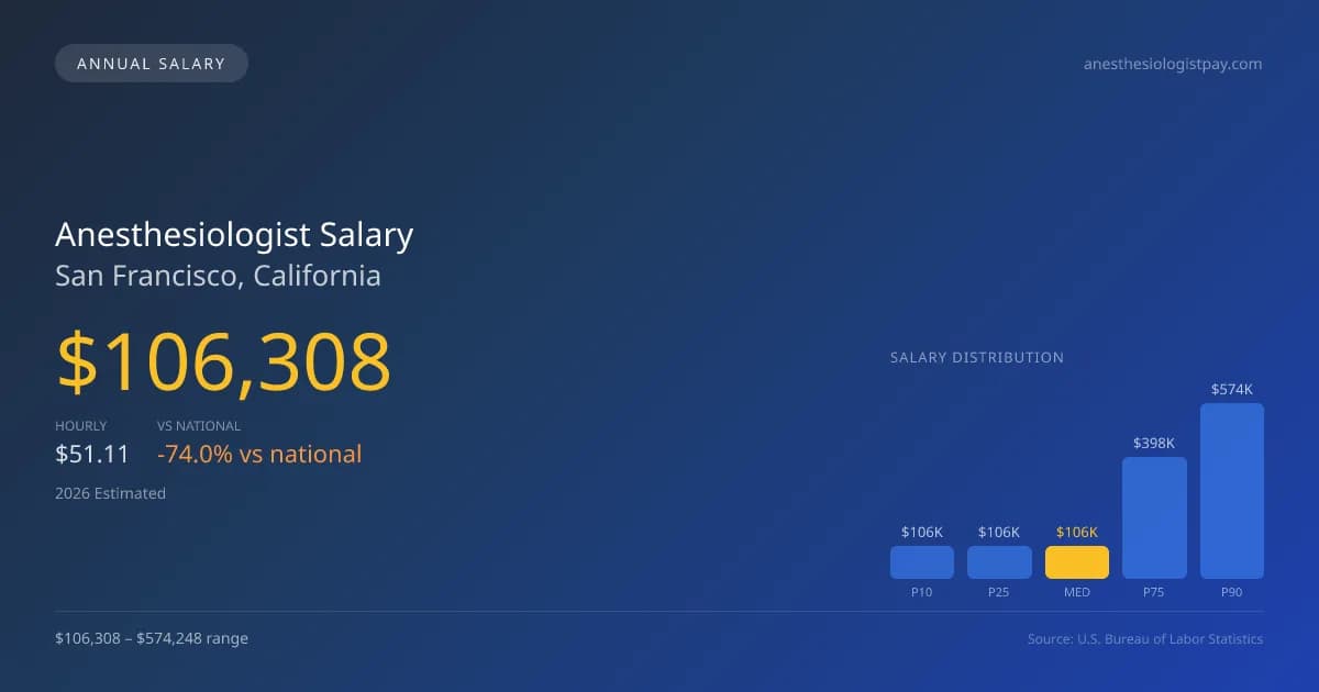 Anesthesiologist Salary in San Francisco, CA — 2026 est., based on 2025 BLS
