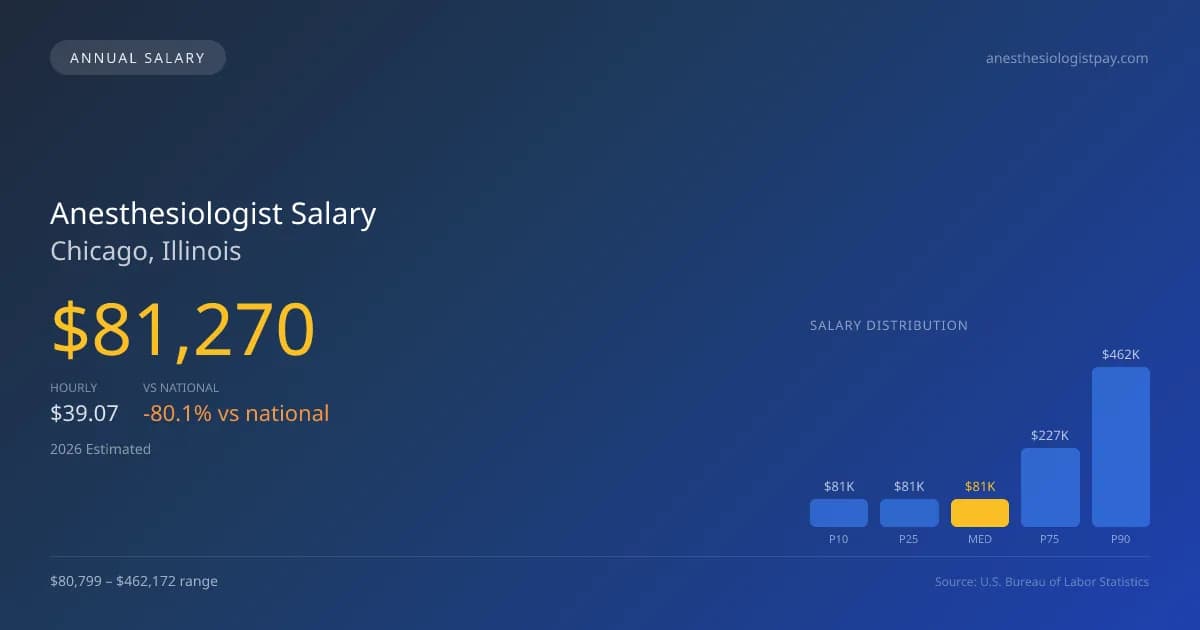 Anesthesiologist Salary in Chicago, IL — 2026 est., based on 2025 BLS