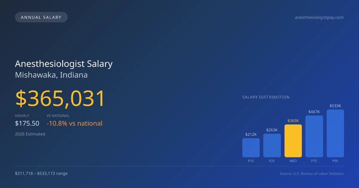 Anesthesiologist Salary in Mishawaka, IN — 2026 est., based on 2025 BLS