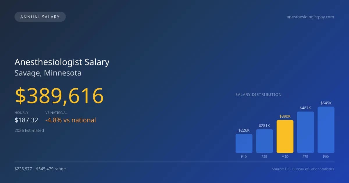 Anesthesiologist Salary in Savage, MN — 2026 est., based on 2025 BLS