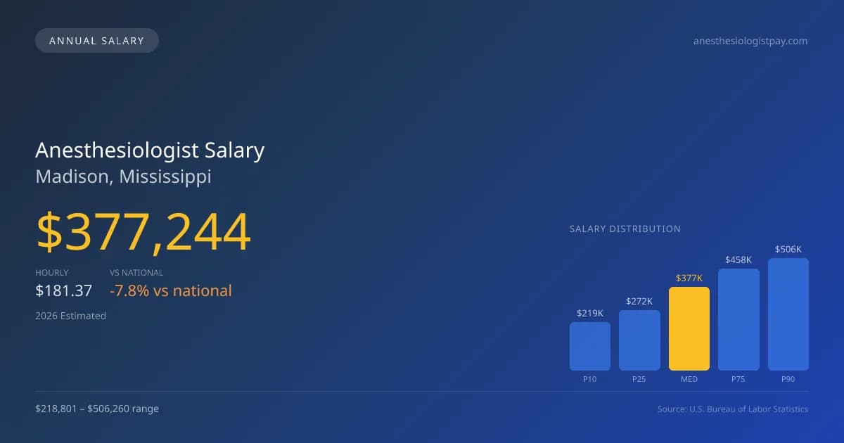 Anesthesiologist Salary in Madison, MS — 2026 est., based on 2025 BLS