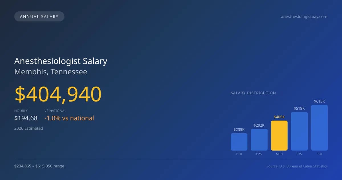 Anesthesiologist Salary in Memphis, TN — 2026 est., based on 2025 BLS