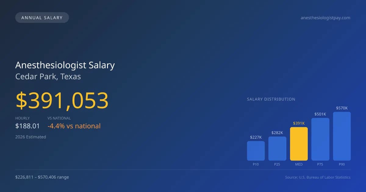 Anesthesiologist Salary in Cedar Park, TX — 2026 est., based on 2025 BLS