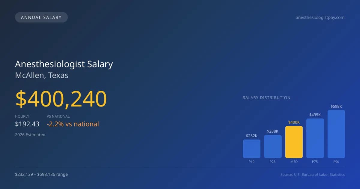 Anesthesiologist Salary in McAllen, TX — 2026 est., based on 2025 BLS