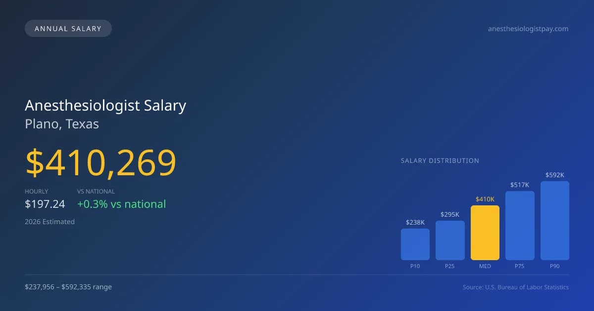 Anesthesiologist Salary in Plano, TX — 2026 est., based on 2025 BLS