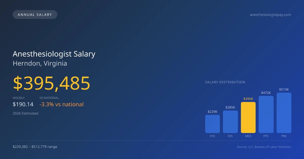 Anesthesiologist Salary in Herndon, VA — 2026 est., based on 2025 BLS