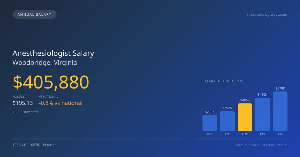 Anesthesiologist Salary in Woodbridge, VA — 2026 est., based on 2025 BLS