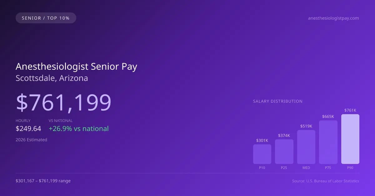 Anesthesiologist Senior Salary in Scottsdale, AZ — 2026 est., based on 2025 BLS