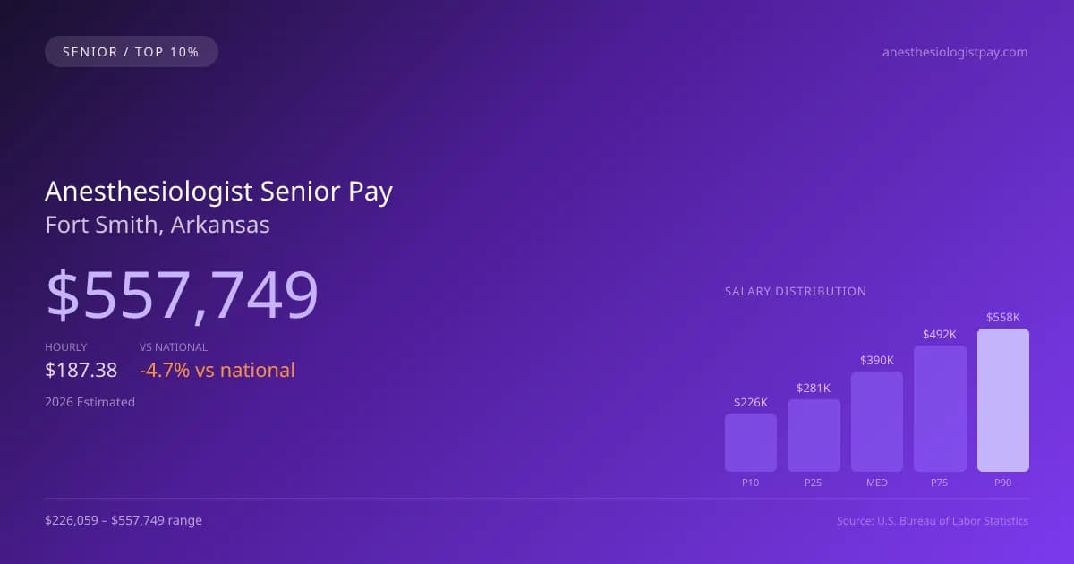Anesthesiologist Senior Salary in Fort Smith, AR — 2026 est., based on 2025 BLS