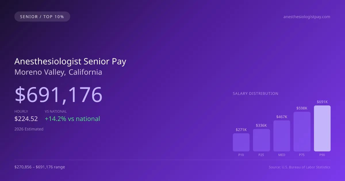 Anesthesiologist Senior Salary in Moreno Valley, CA — 2026 est., based on 2025 BLS