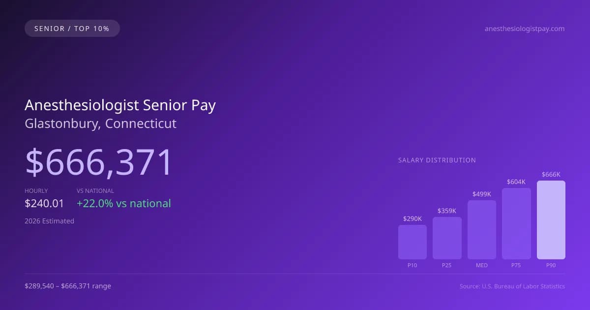 Anesthesiologist Senior Salary in Glastonbury, CT — 2026 est., based on 2025 BLS