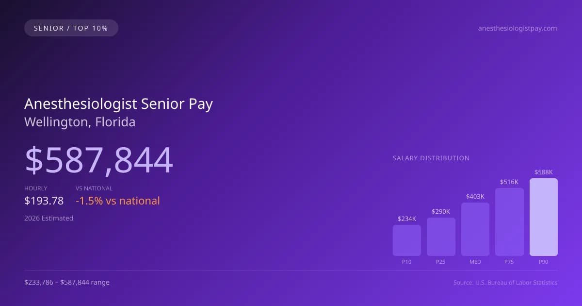 Anesthesiologist Senior Salary in Wellington, FL — 2026 est., based on 2025 BLS
