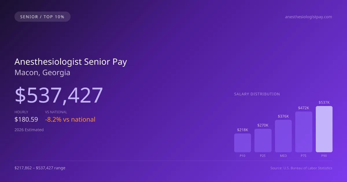Anesthesiologist Senior Salary in Macon, GA — 2026 est., based on 2025 BLS