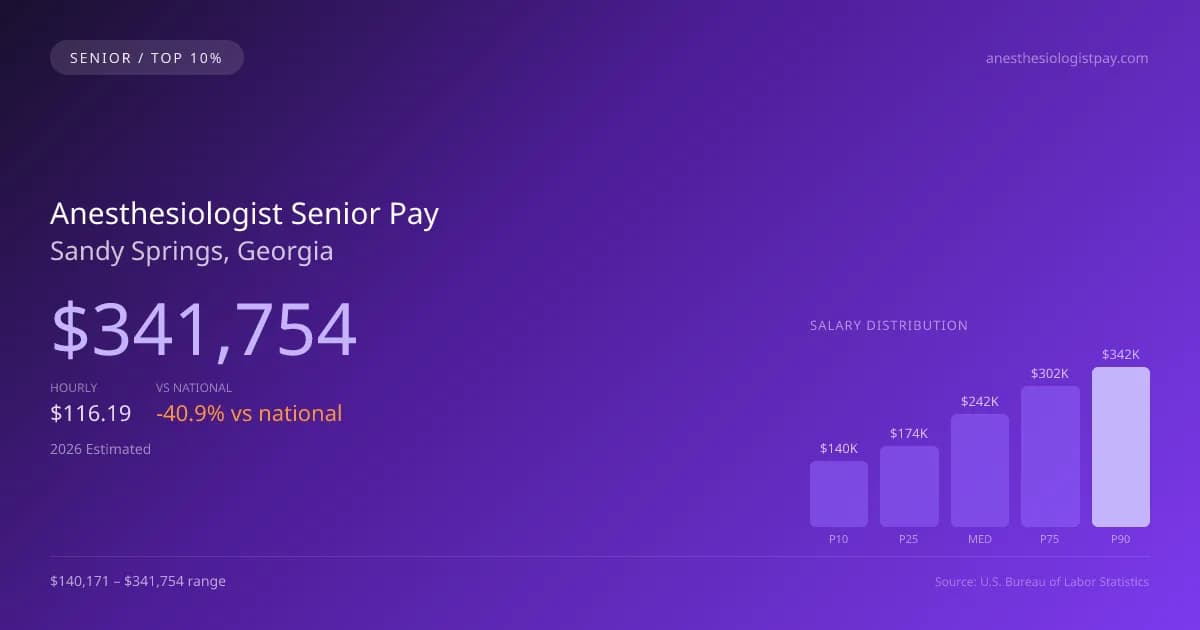 Anesthesiologist Senior Salary in Sandy Springs, GA — 2026 est., based on 2025 BLS