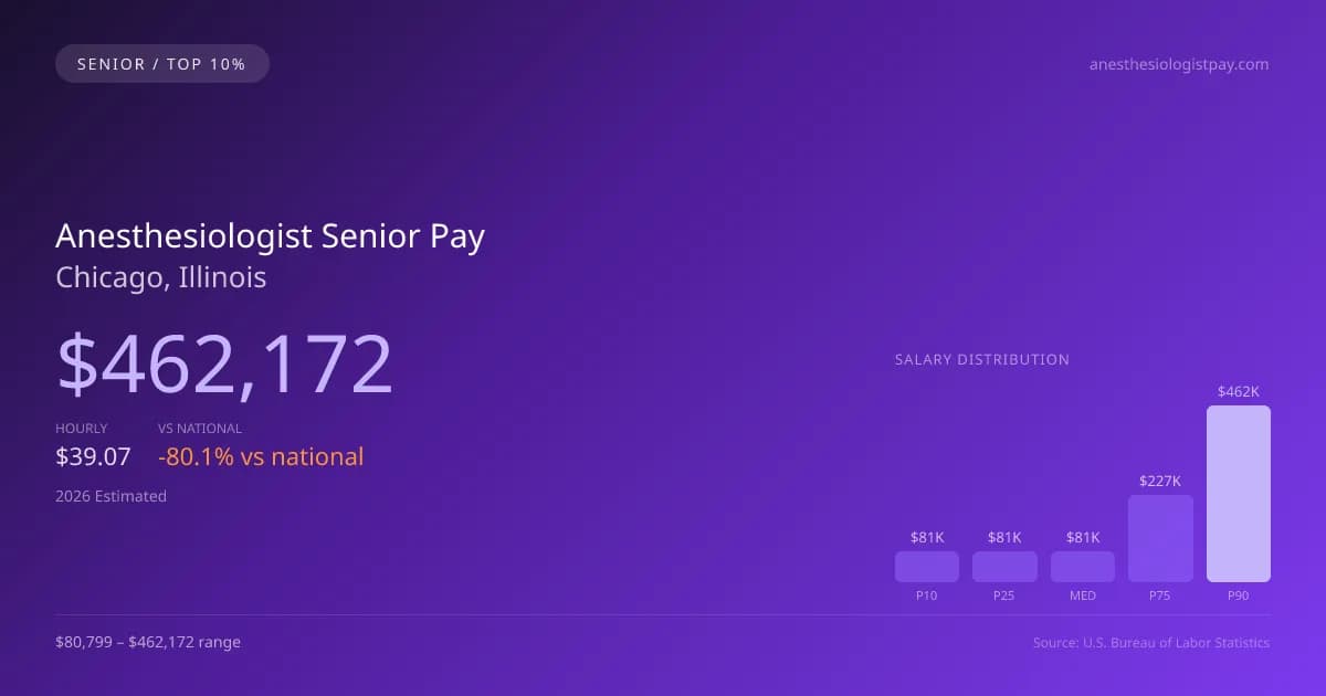 Anesthesiologist Senior Salary in Chicago, IL — 2026 est., based on 2025 BLS