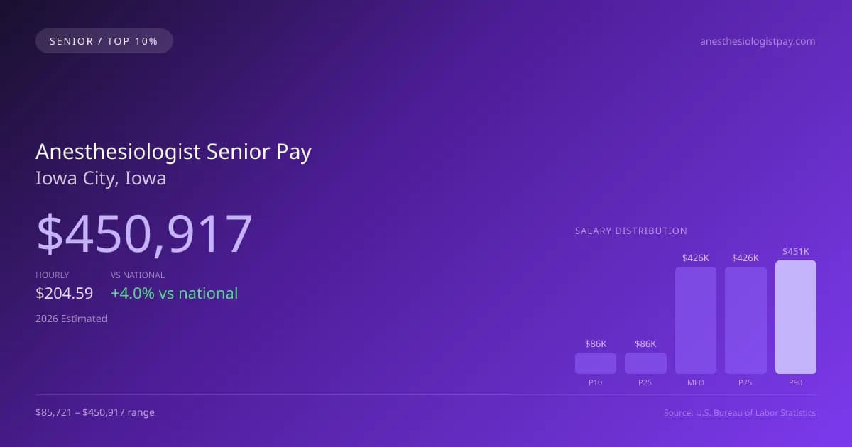 Anesthesiologist Senior Salary in Iowa City, IA — 2026 est., based on 2025 BLS