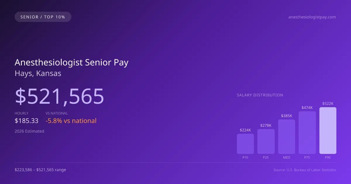 Anesthesiologist Senior Salary in Hays, KS — 2026 est., based on 2025 BLS