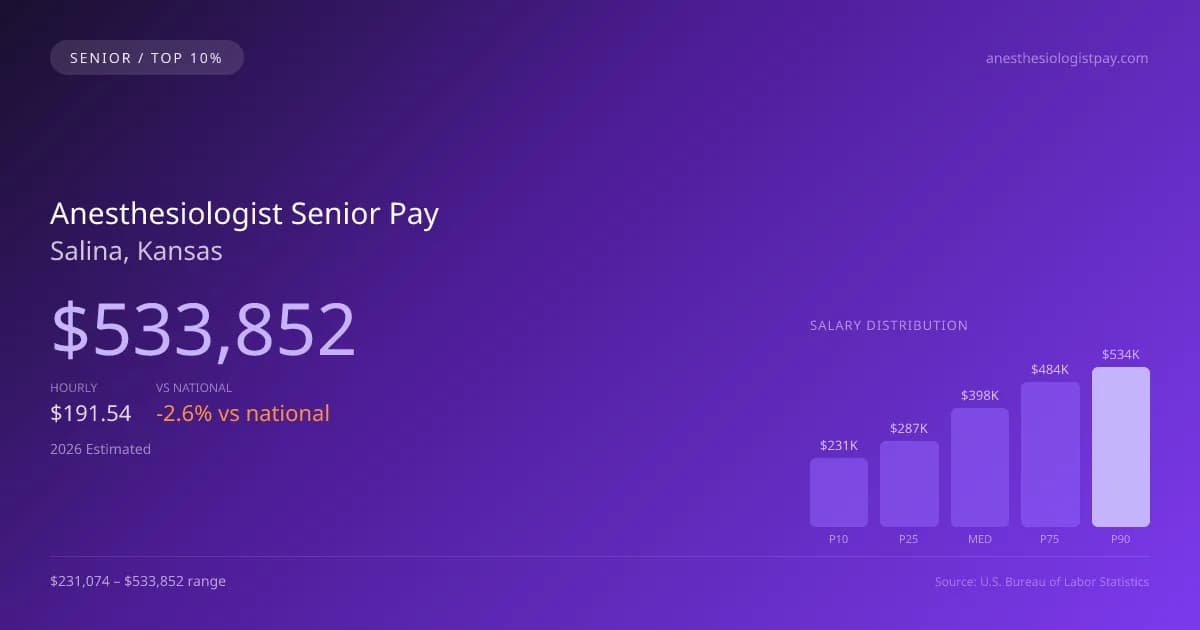 Anesthesiologist Senior Salary in Salina, KS — 2026 est., based on 2025 BLS