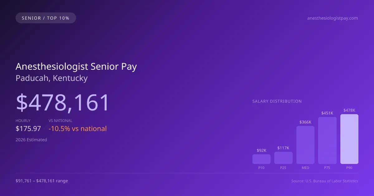 Anesthesiologist Senior Salary in Paducah, KY — 2026 est., based on 2025 BLS