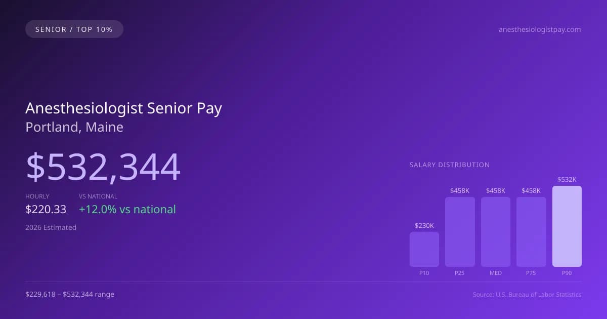 Anesthesiologist Senior Salary in Portland, ME — 2026 est., based on 2025 BLS