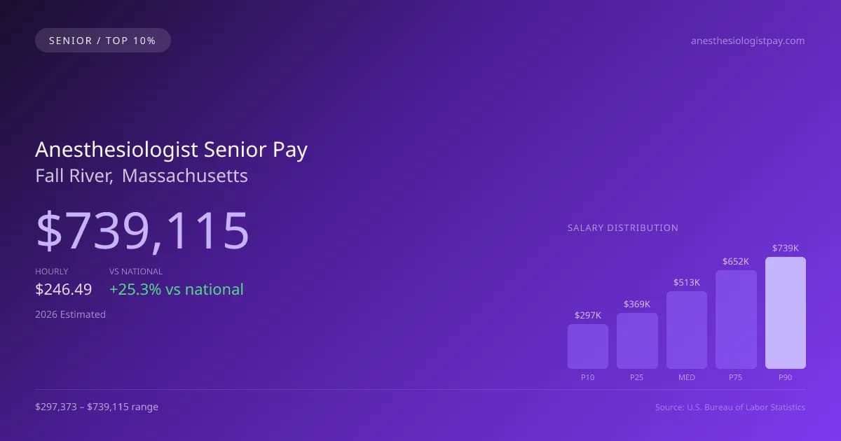 Anesthesiologist Senior Salary in Fall River, MA — 2026 est., based on 2025 BLS