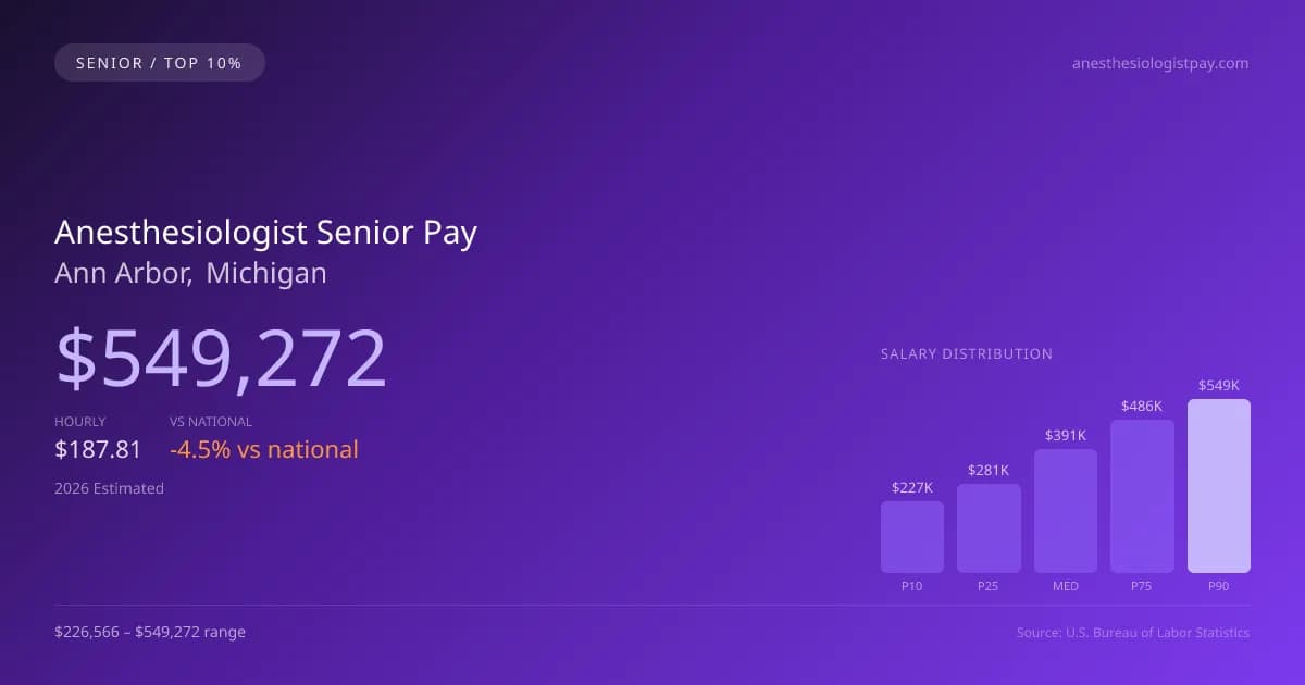 Anesthesiologist Senior Salary in Ann Arbor, MI — 2026 est., based on 2025 BLS
