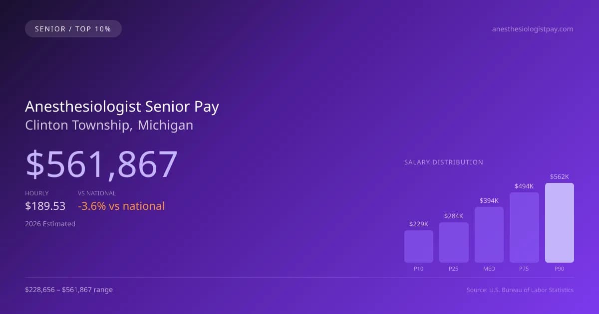 Anesthesiologist Senior Salary in Clinton Township, MI — 2026 est., based on 2025 BLS