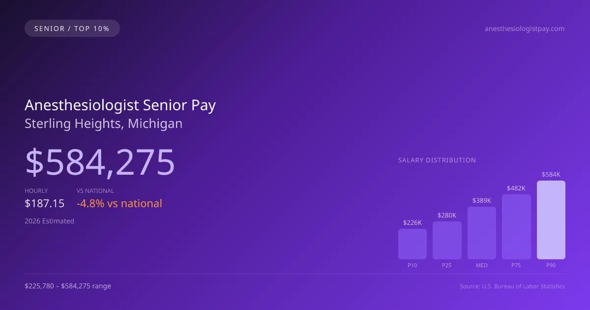 Anesthesiologist Senior Salary in Sterling Heights, MI — 2026 est., based on 2025 BLS