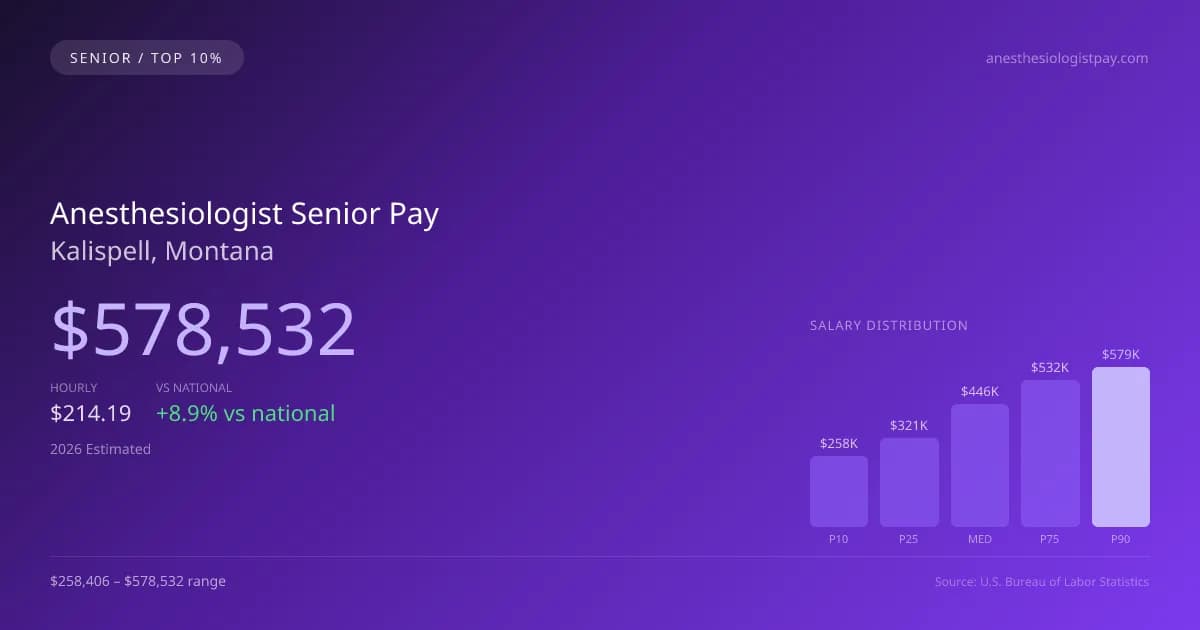 Anesthesiologist Senior Salary in Kalispell, MT — 2026 est., based on 2025 BLS