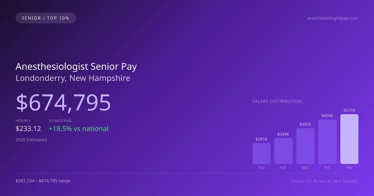 Anesthesiologist Senior Salary in Londonderry, NH — 2026 est., based on 2025 BLS