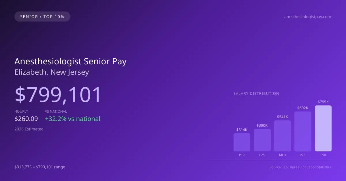 Anesthesiologist Senior Salary in Elizabeth, NJ — 2026 est., based on 2025 BLS