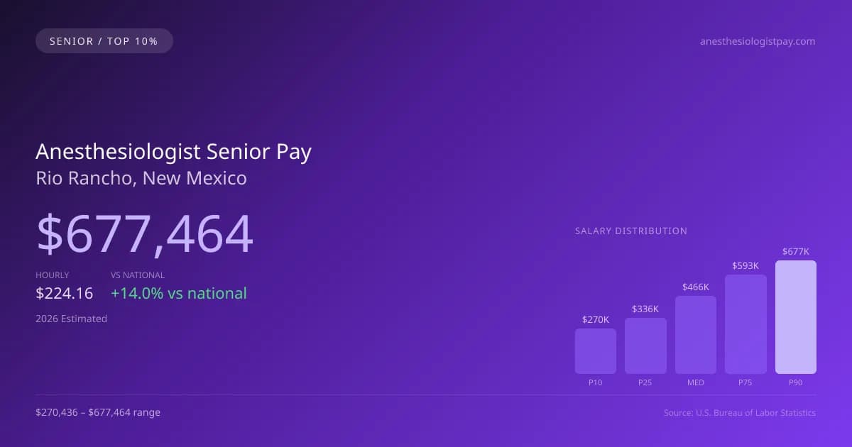 Anesthesiologist Senior Salary in Rio Rancho, NM — 2026 est., based on 2025 BLS